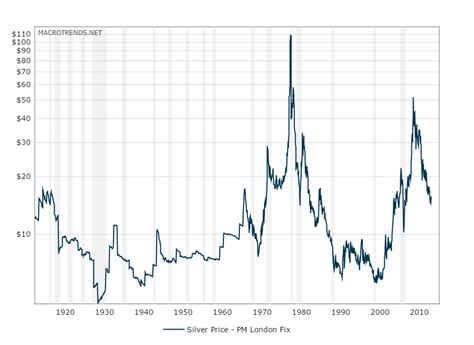 50 year silver chart|historical silver prices by year.